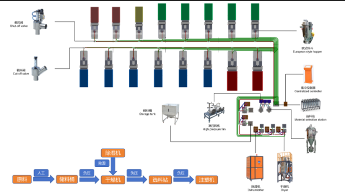 集中供料系統(tǒng)